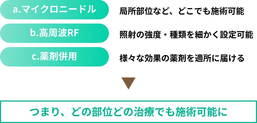 創傷治癒＋RF＋薬剤のトリプル効果